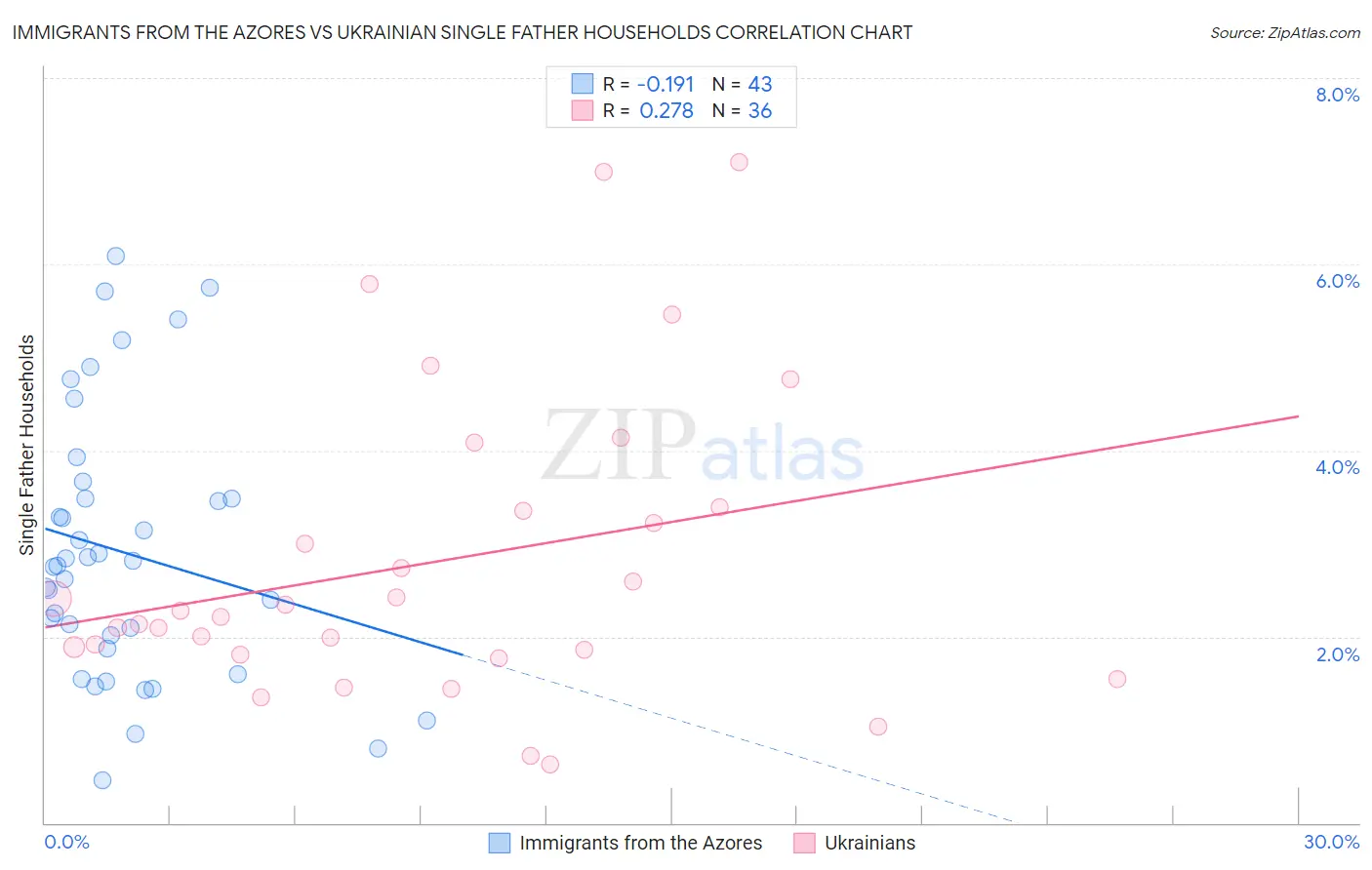 Immigrants from the Azores vs Ukrainian Single Father Households