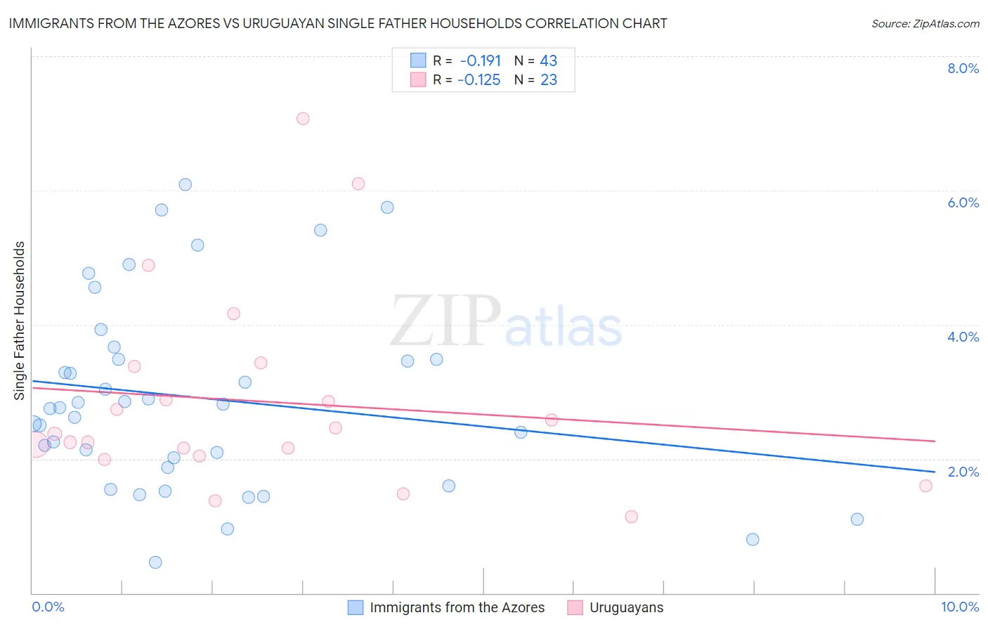 Immigrants from the Azores vs Uruguayan Single Father Households
