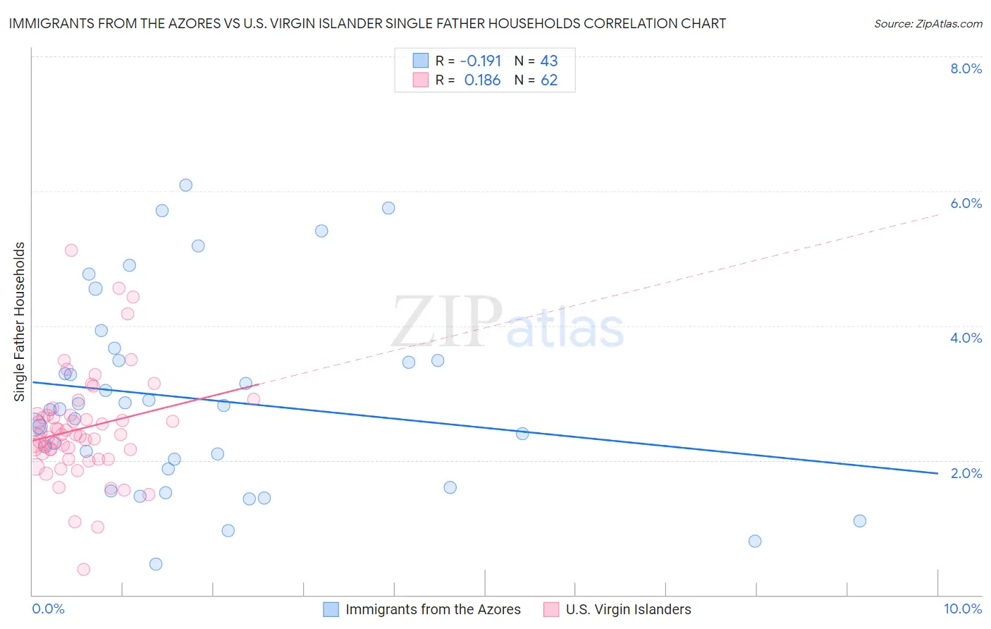 Immigrants from the Azores vs U.S. Virgin Islander Single Father Households