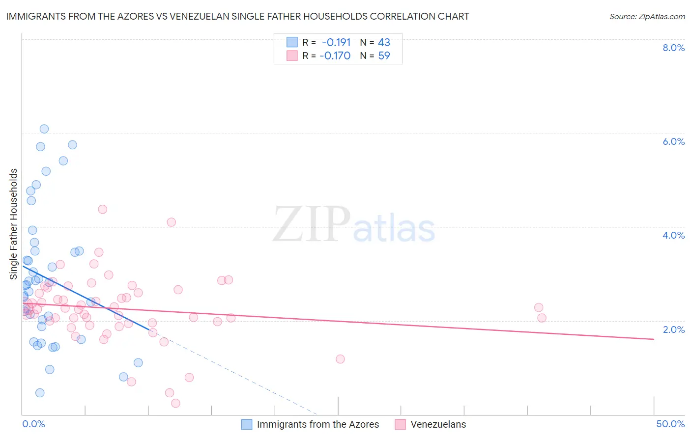 Immigrants from the Azores vs Venezuelan Single Father Households