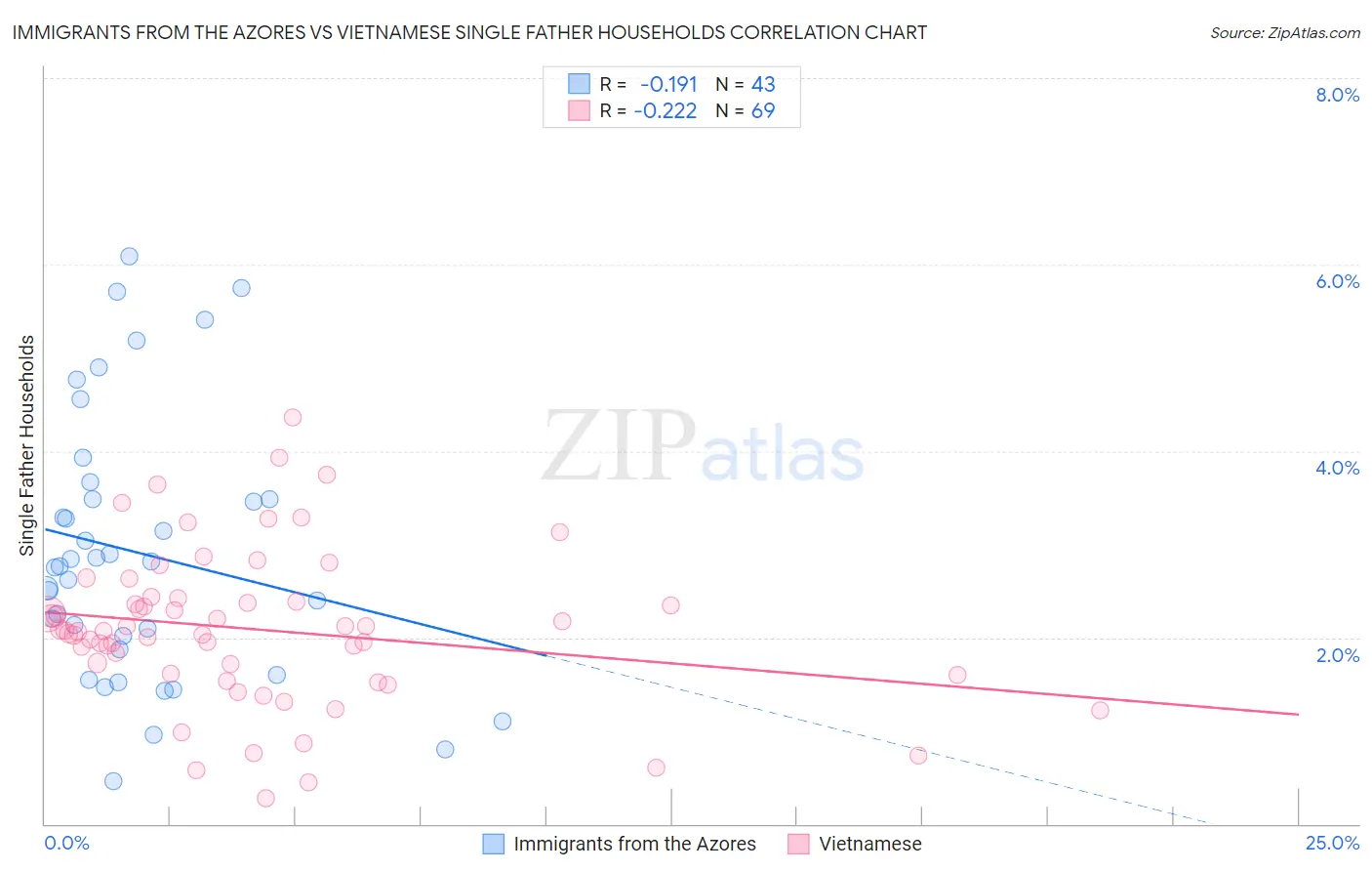 Immigrants from the Azores vs Vietnamese Single Father Households