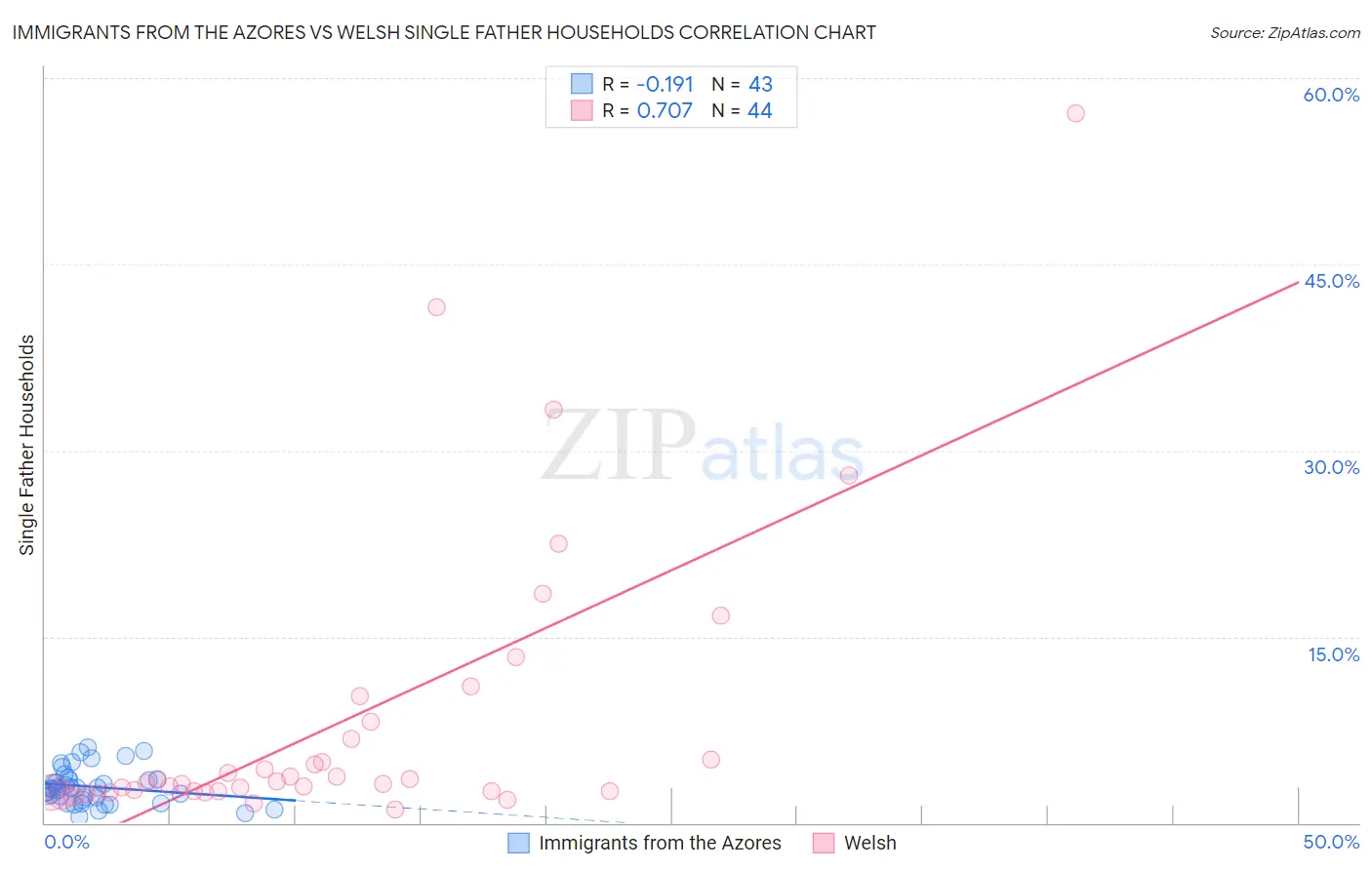 Immigrants from the Azores vs Welsh Single Father Households