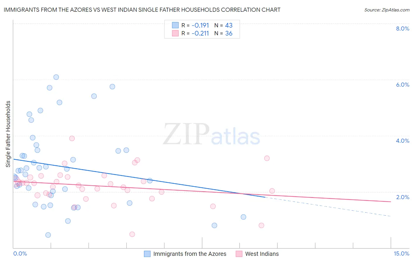 Immigrants from the Azores vs West Indian Single Father Households