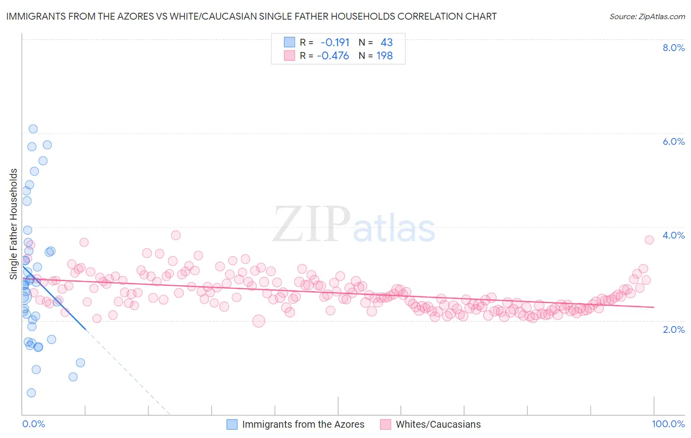 Immigrants from the Azores vs White/Caucasian Single Father Households