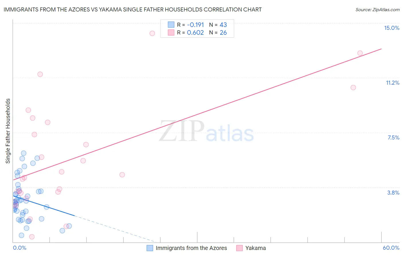 Immigrants from the Azores vs Yakama Single Father Households