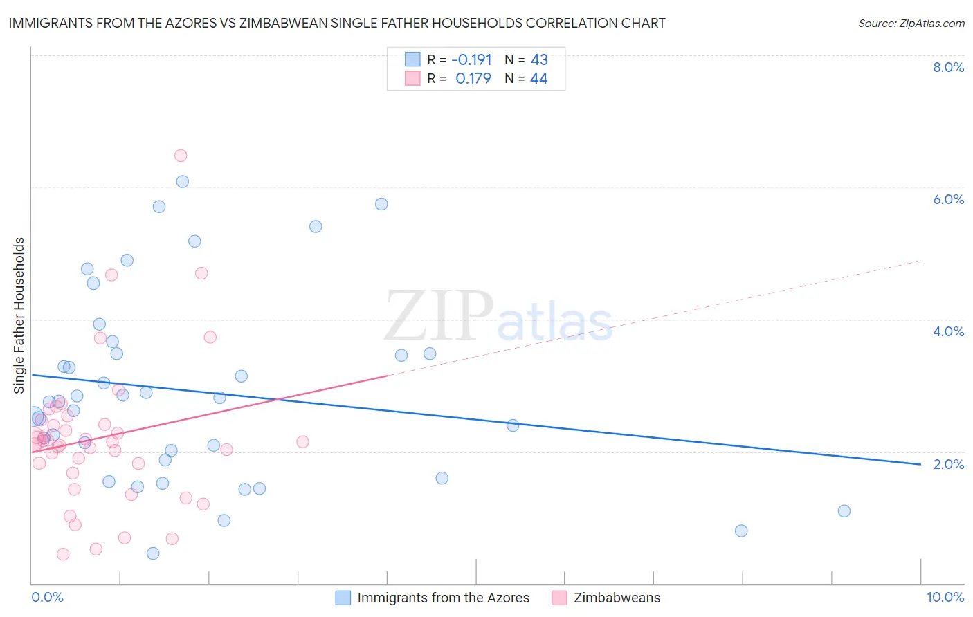 Immigrants from the Azores vs Zimbabwean Single Father Households