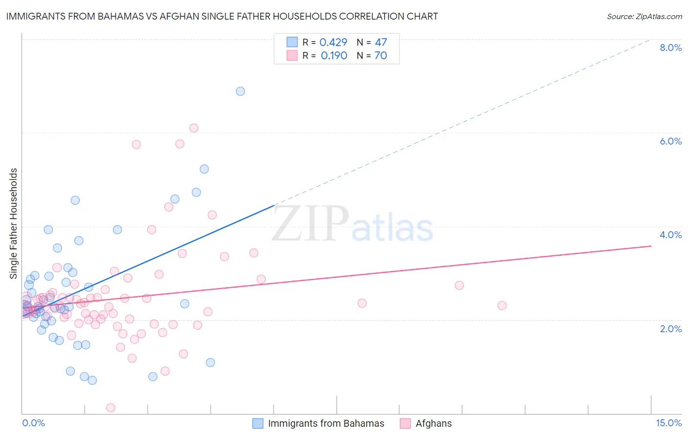 Immigrants from Bahamas vs Afghan Single Father Households