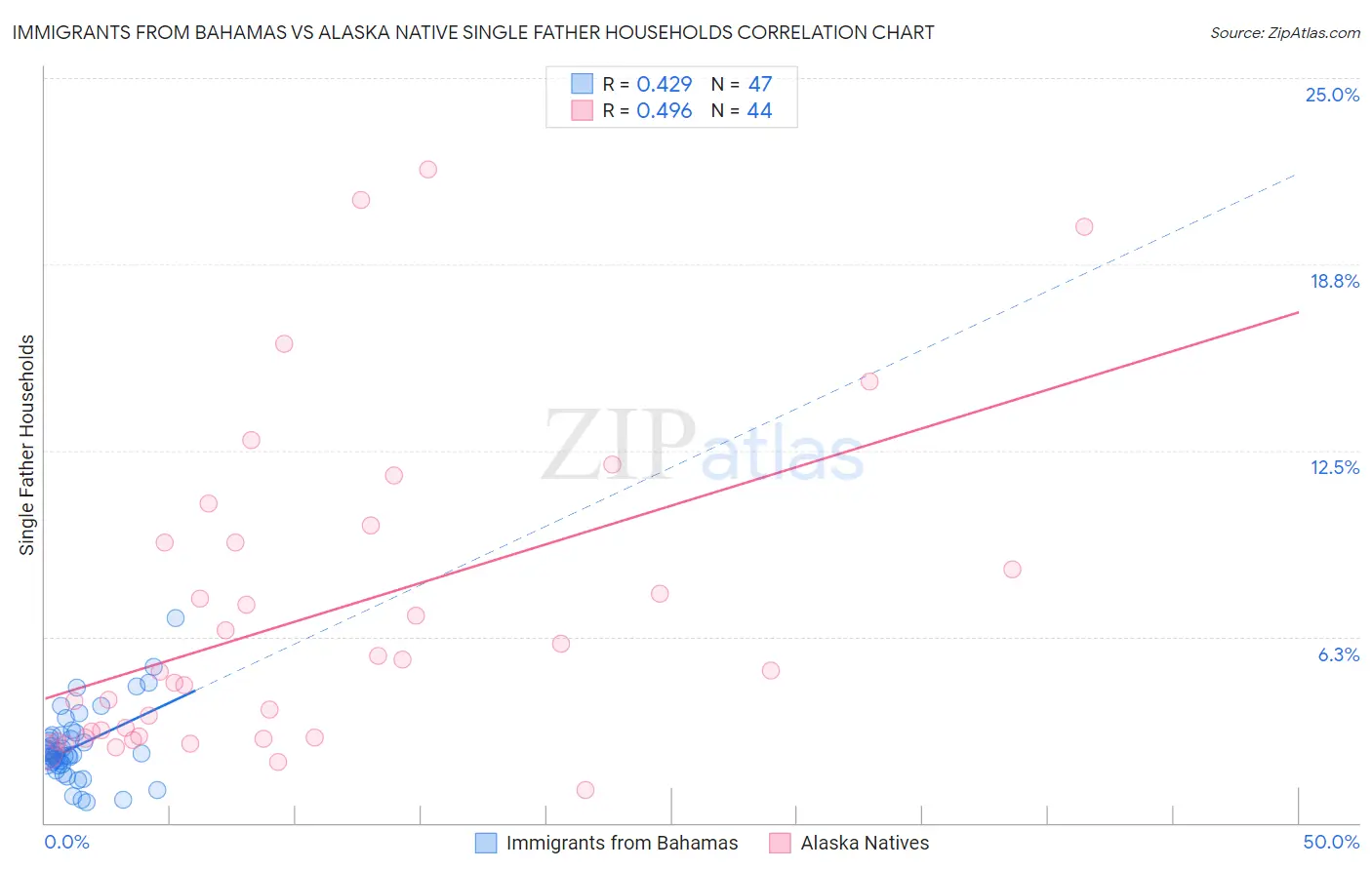 Immigrants from Bahamas vs Alaska Native Single Father Households