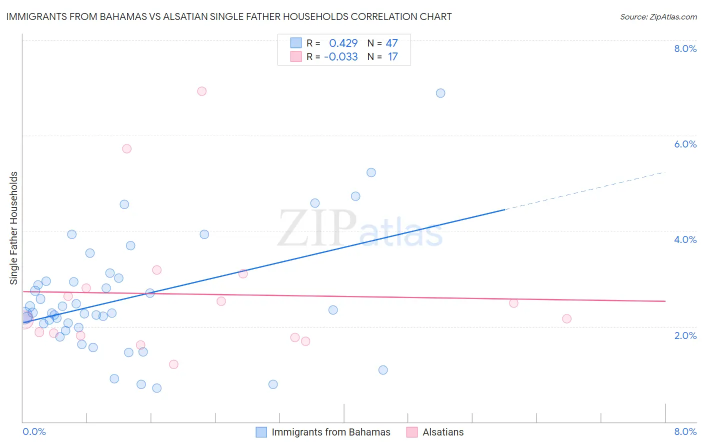 Immigrants from Bahamas vs Alsatian Single Father Households