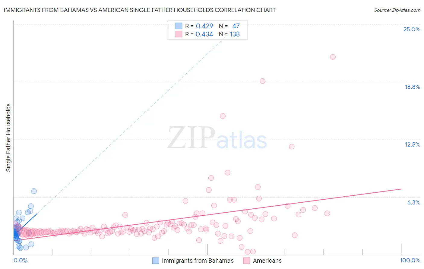 Immigrants from Bahamas vs American Single Father Households