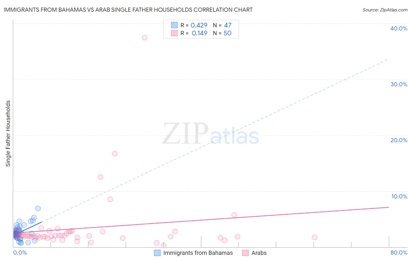 Immigrants from Bahamas vs Arab Single Father Households