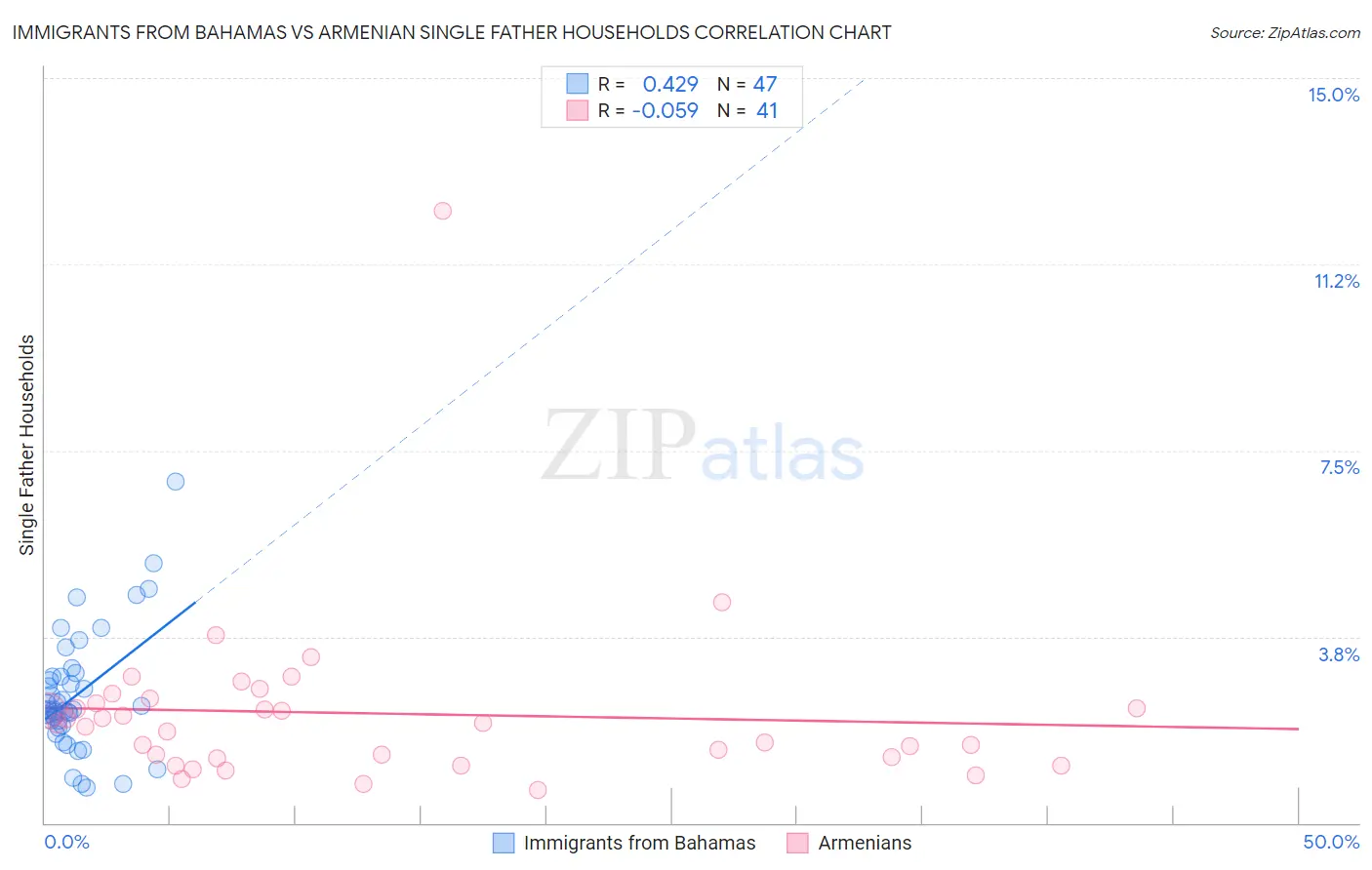 Immigrants from Bahamas vs Armenian Single Father Households