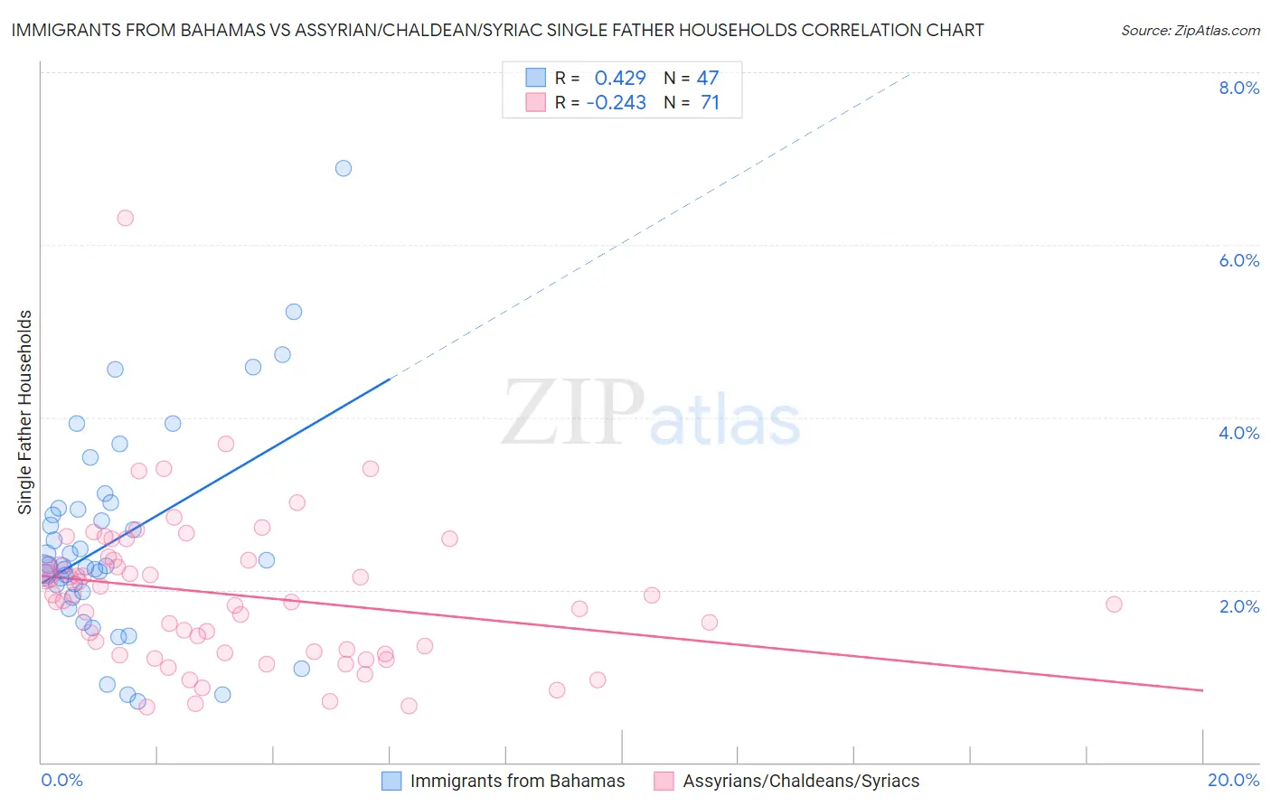 Immigrants from Bahamas vs Assyrian/Chaldean/Syriac Single Father Households
