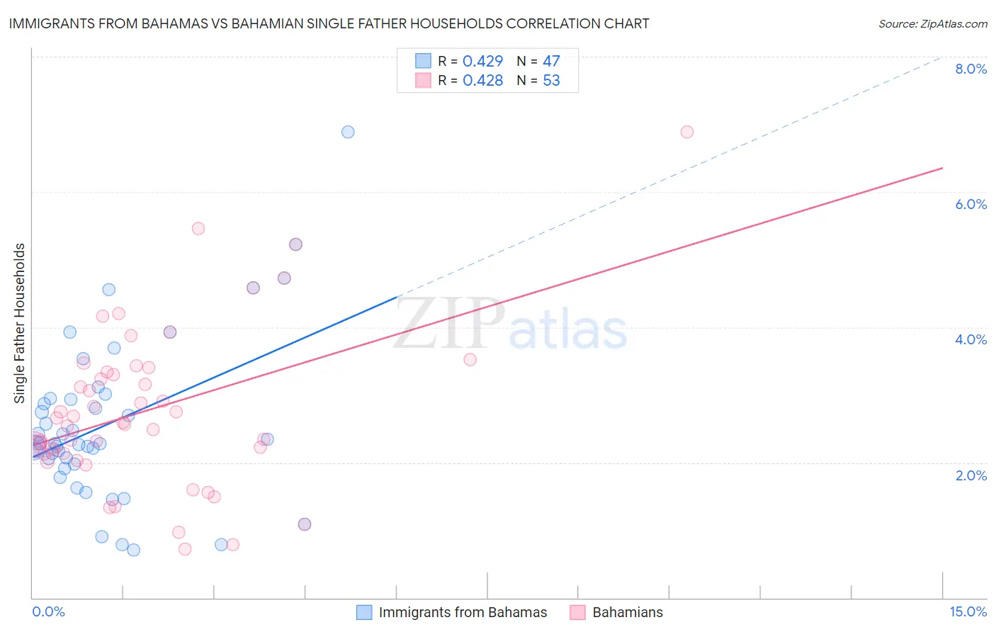 Immigrants from Bahamas vs Bahamian Single Father Households