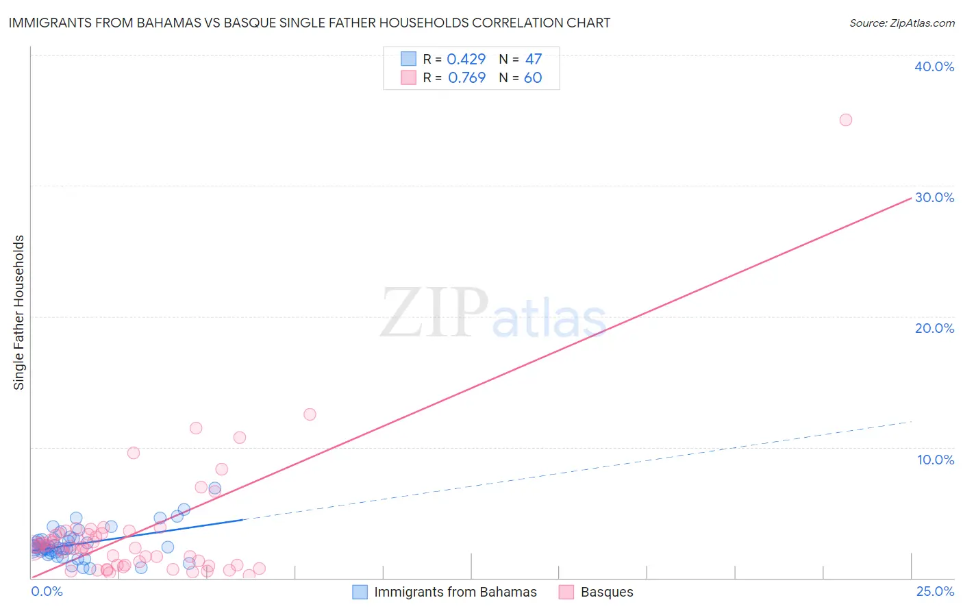 Immigrants from Bahamas vs Basque Single Father Households