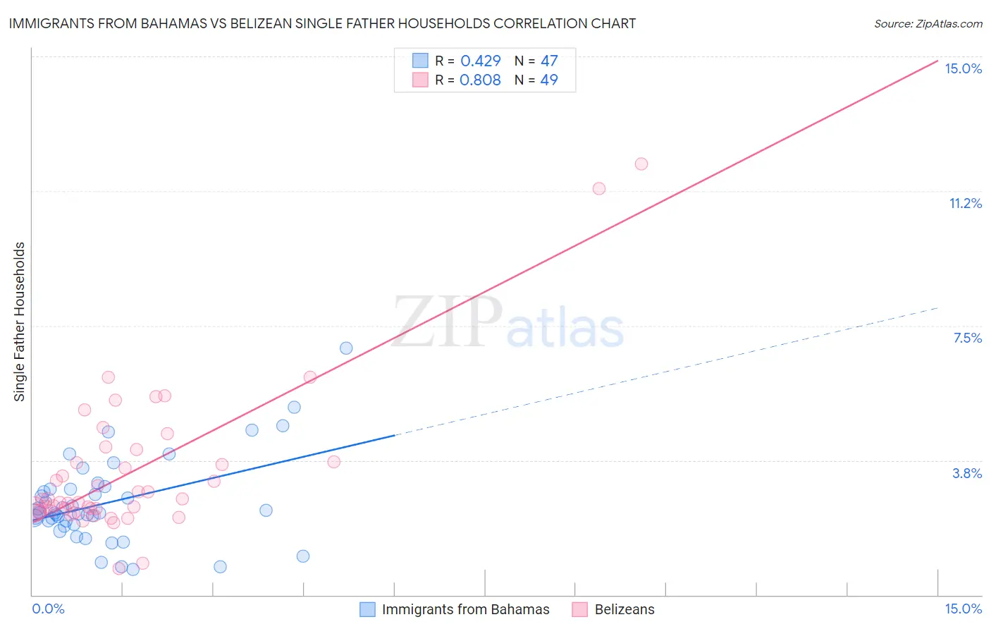 Immigrants from Bahamas vs Belizean Single Father Households