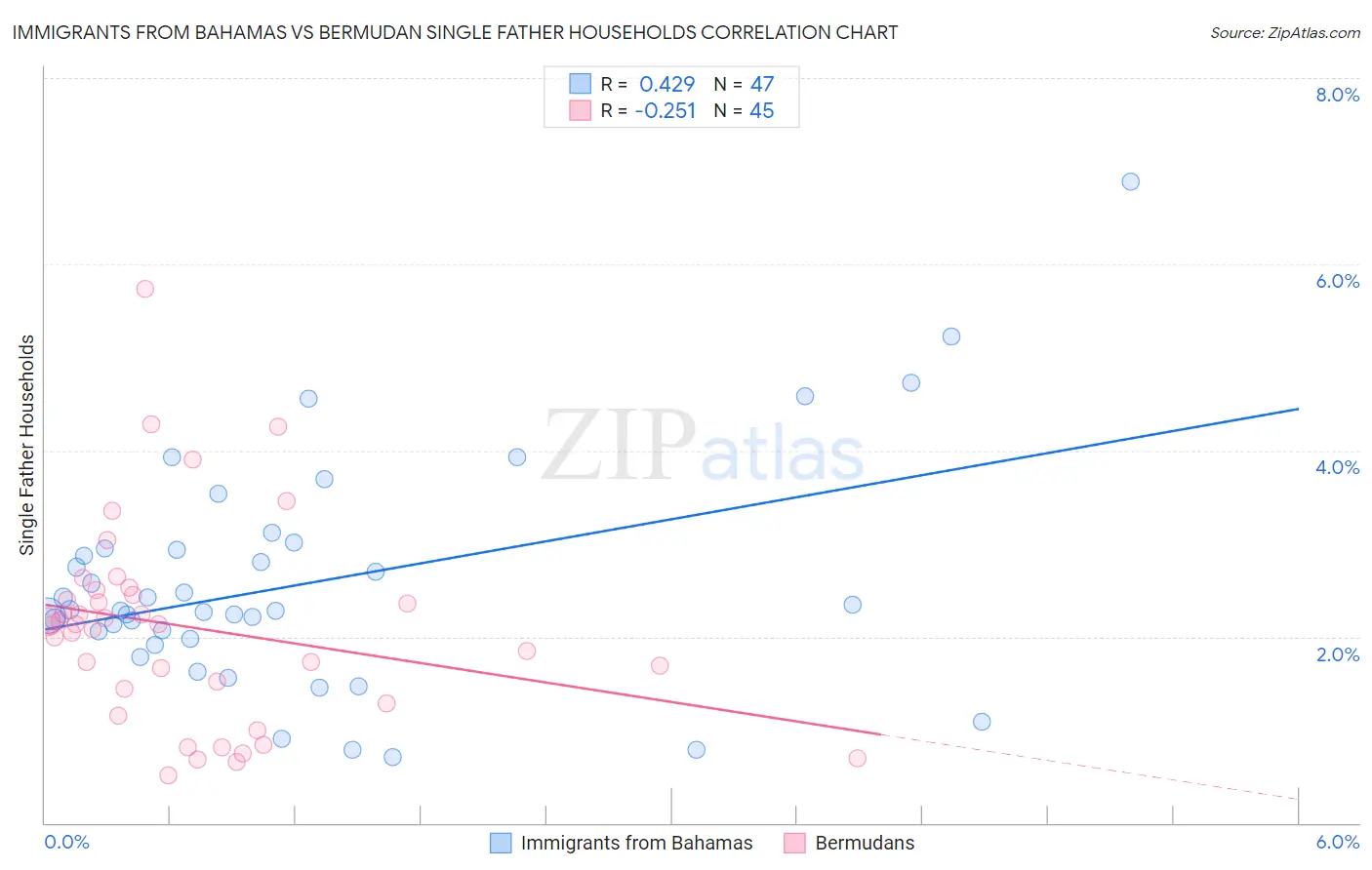 Immigrants from Bahamas vs Bermudan Single Father Households