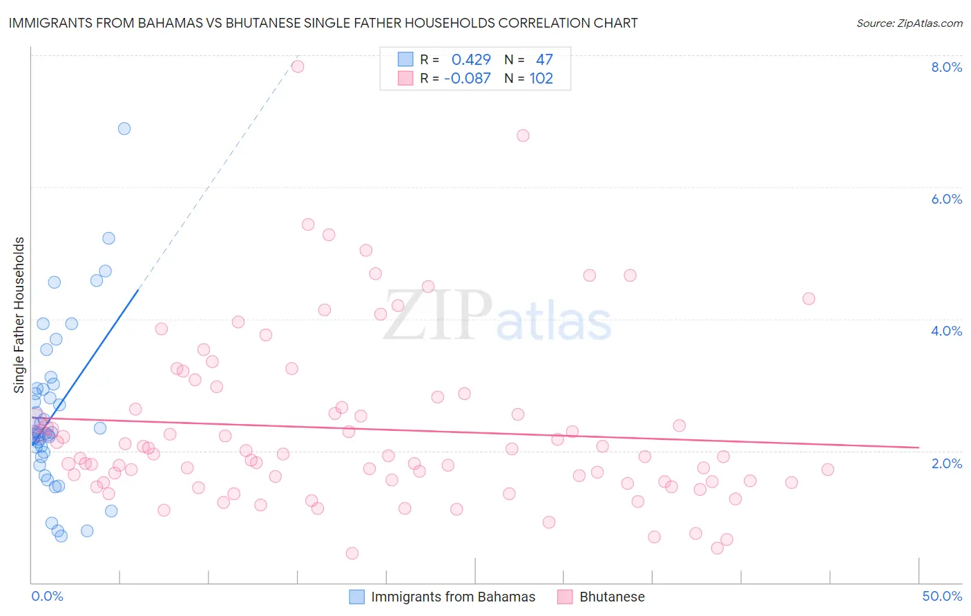 Immigrants from Bahamas vs Bhutanese Single Father Households