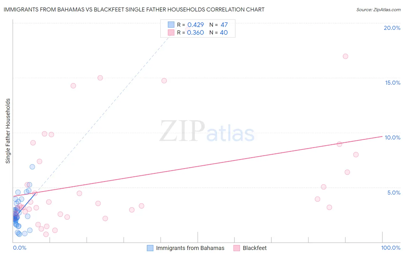 Immigrants from Bahamas vs Blackfeet Single Father Households