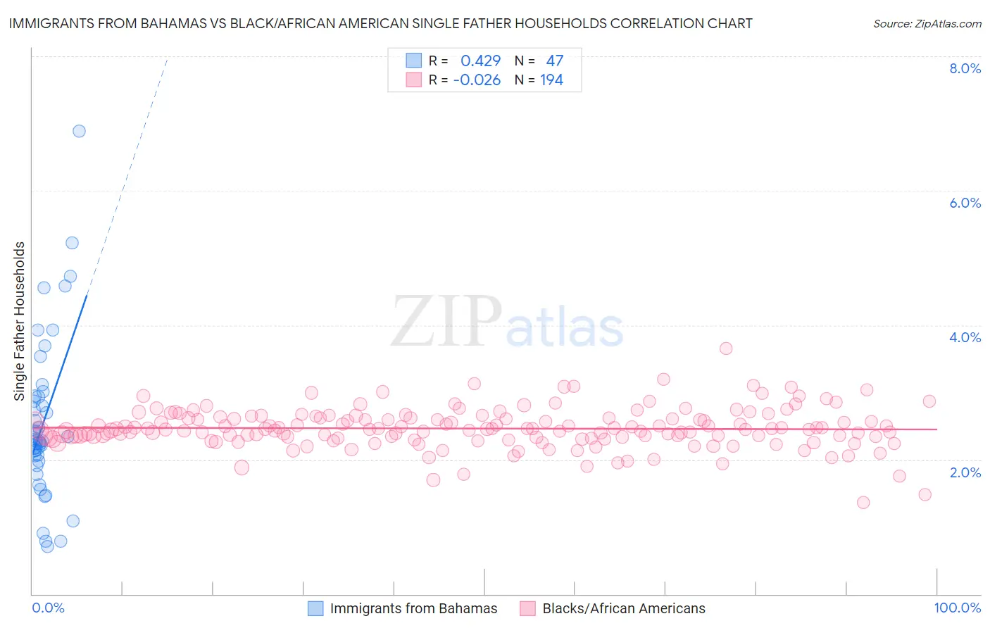 Immigrants from Bahamas vs Black/African American Single Father Households