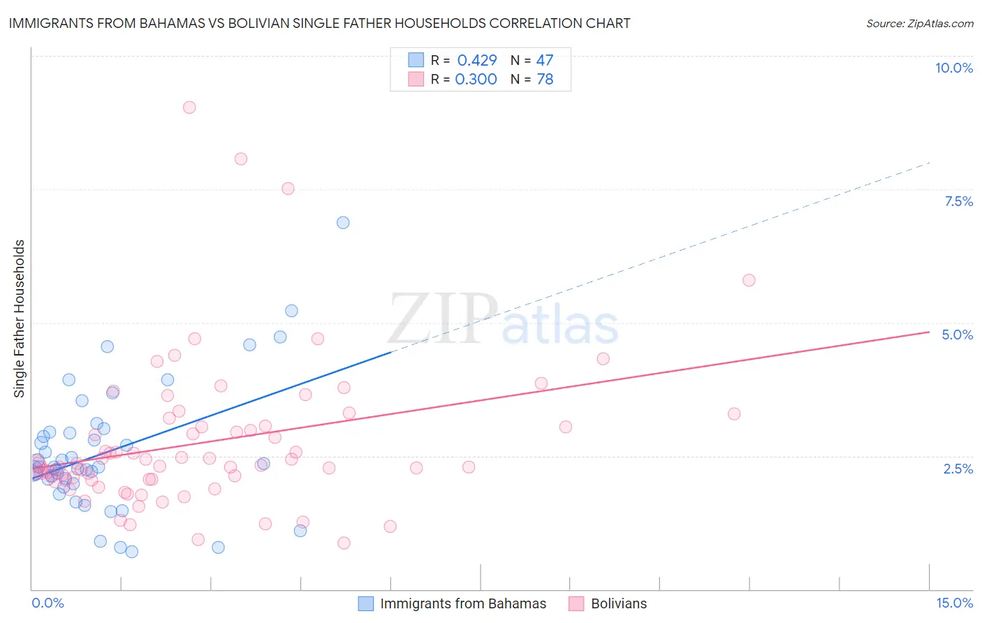 Immigrants from Bahamas vs Bolivian Single Father Households