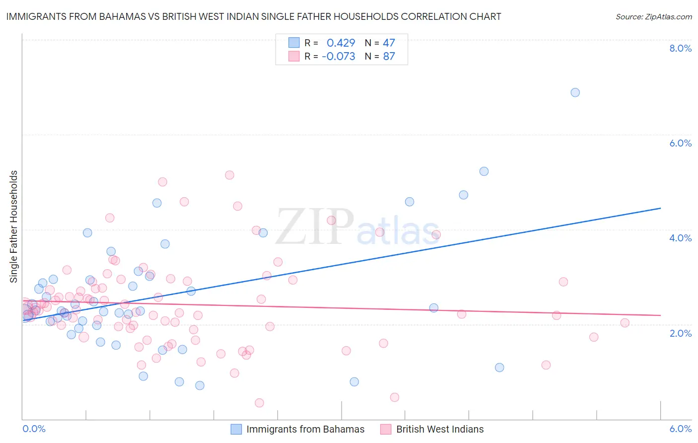 Immigrants from Bahamas vs British West Indian Single Father Households