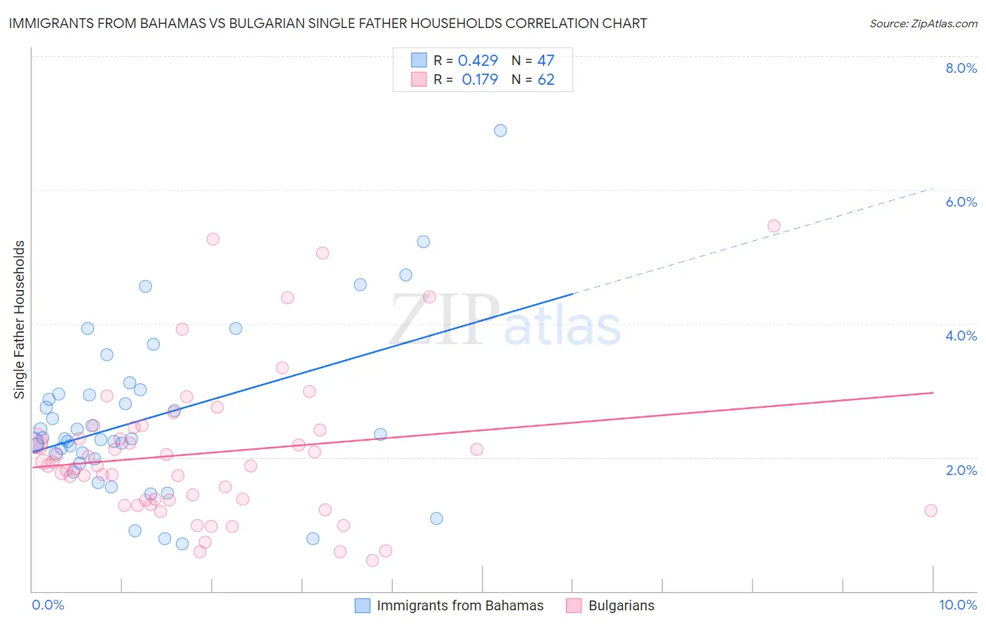 Immigrants from Bahamas vs Bulgarian Single Father Households
