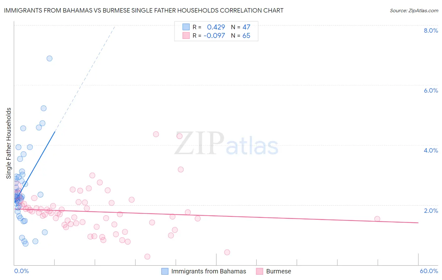 Immigrants from Bahamas vs Burmese Single Father Households