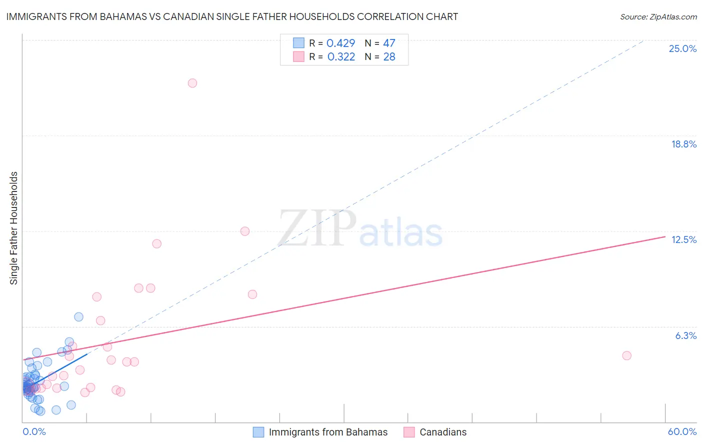 Immigrants from Bahamas vs Canadian Single Father Households