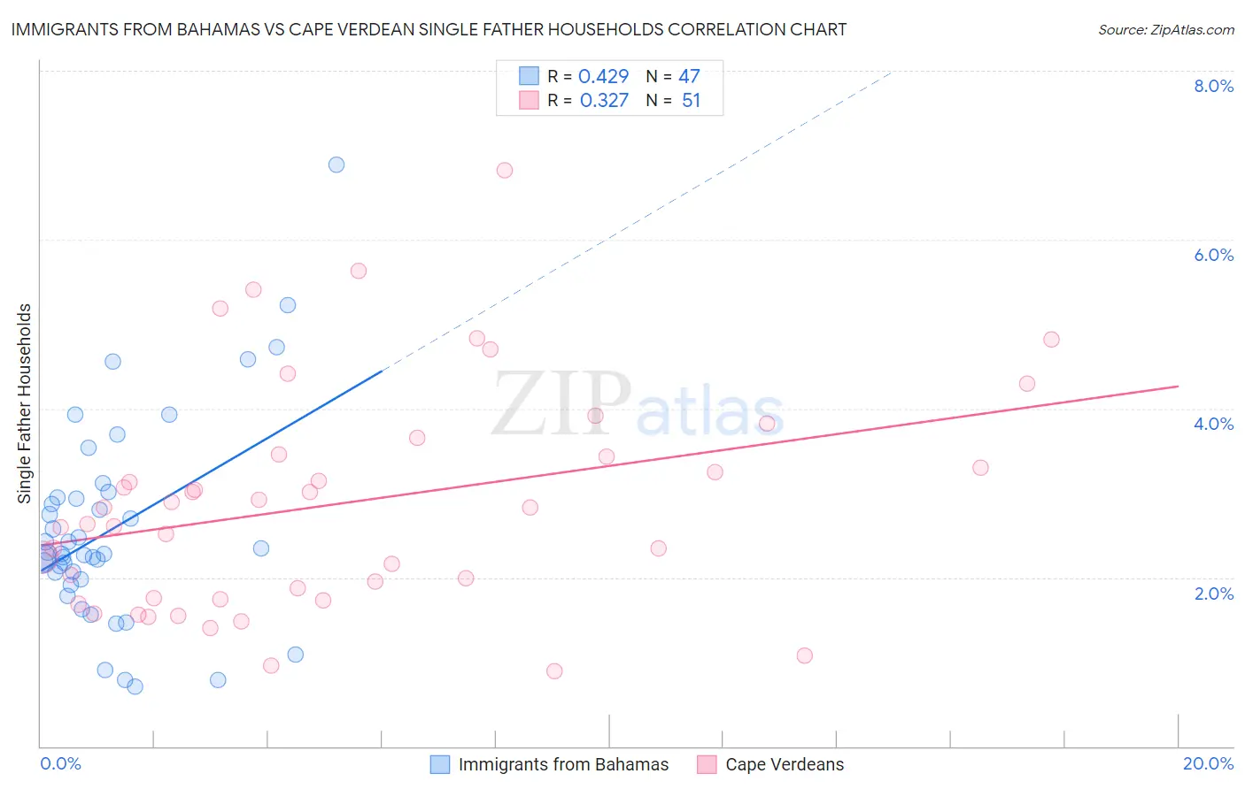 Immigrants from Bahamas vs Cape Verdean Single Father Households