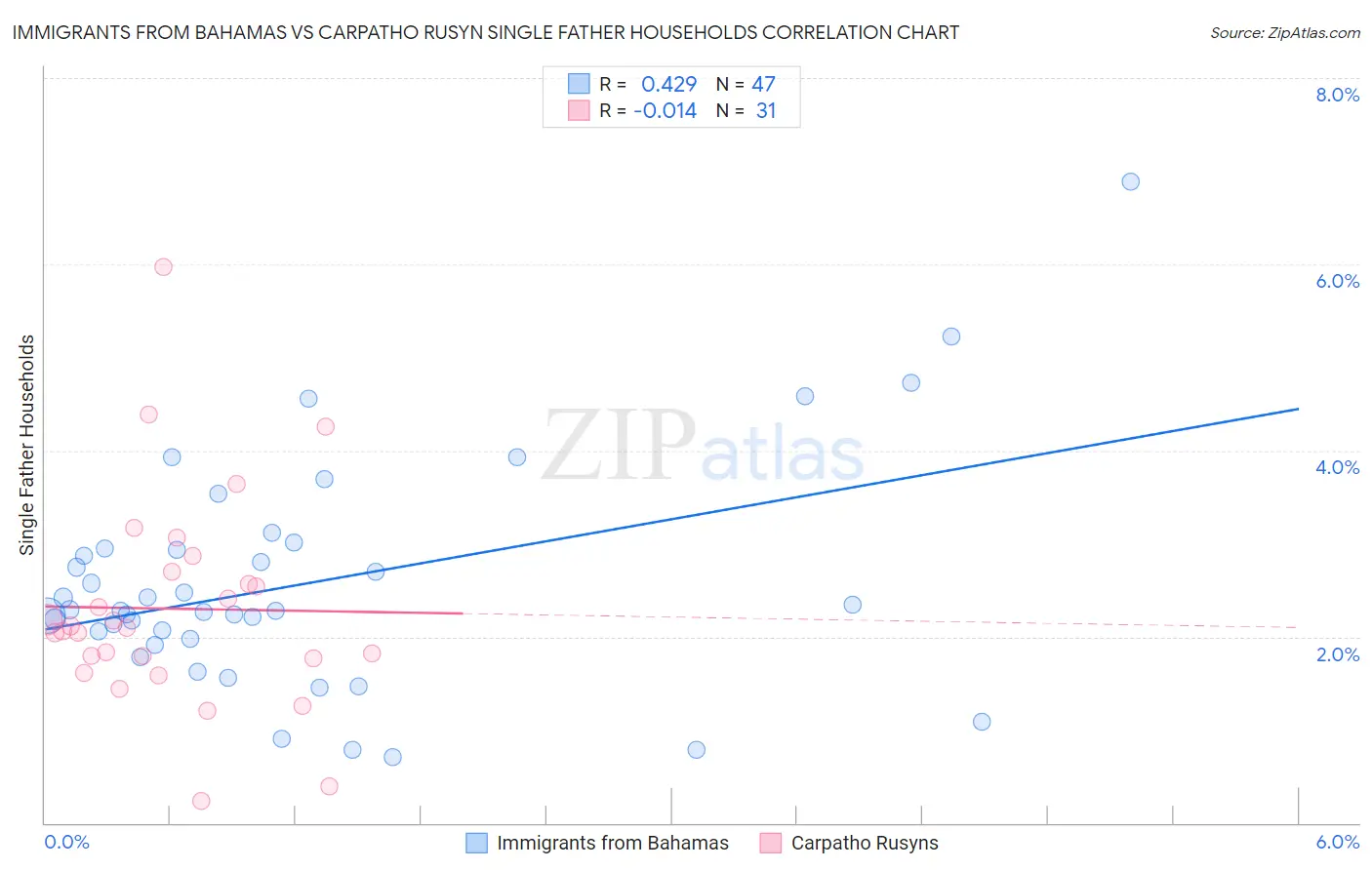 Immigrants from Bahamas vs Carpatho Rusyn Single Father Households