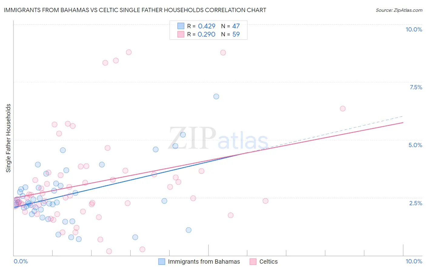 Immigrants from Bahamas vs Celtic Single Father Households