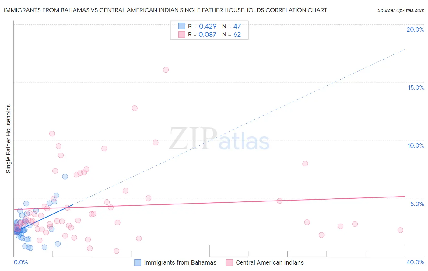 Immigrants from Bahamas vs Central American Indian Single Father Households