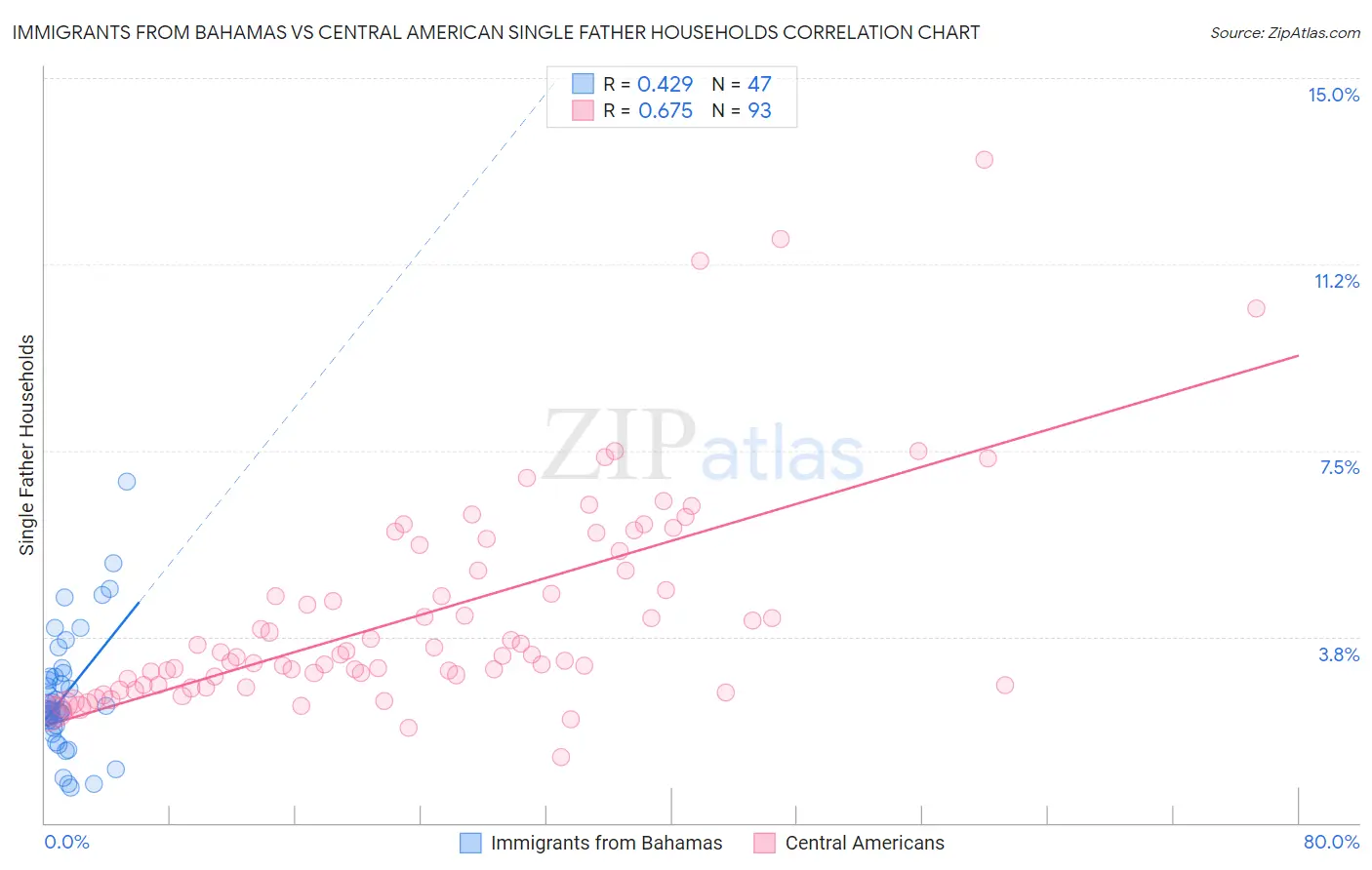 Immigrants from Bahamas vs Central American Single Father Households