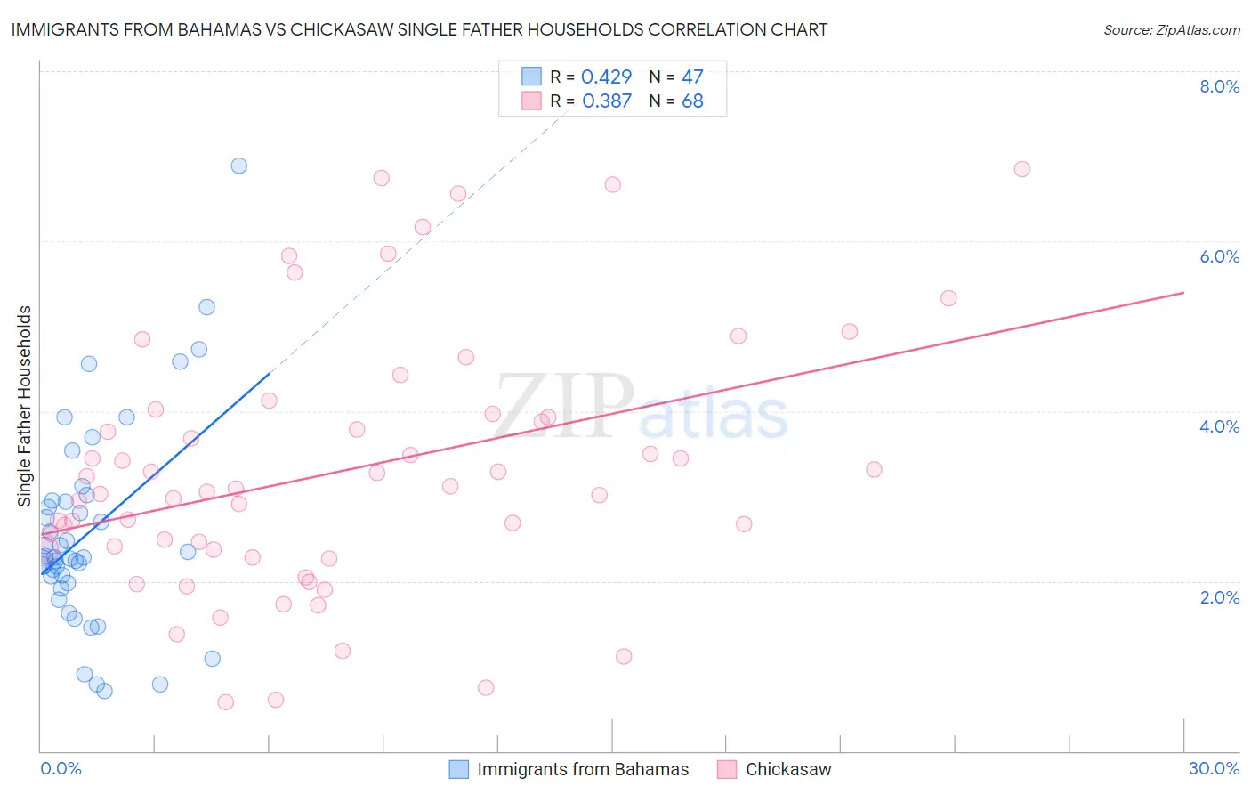 Immigrants from Bahamas vs Chickasaw Single Father Households