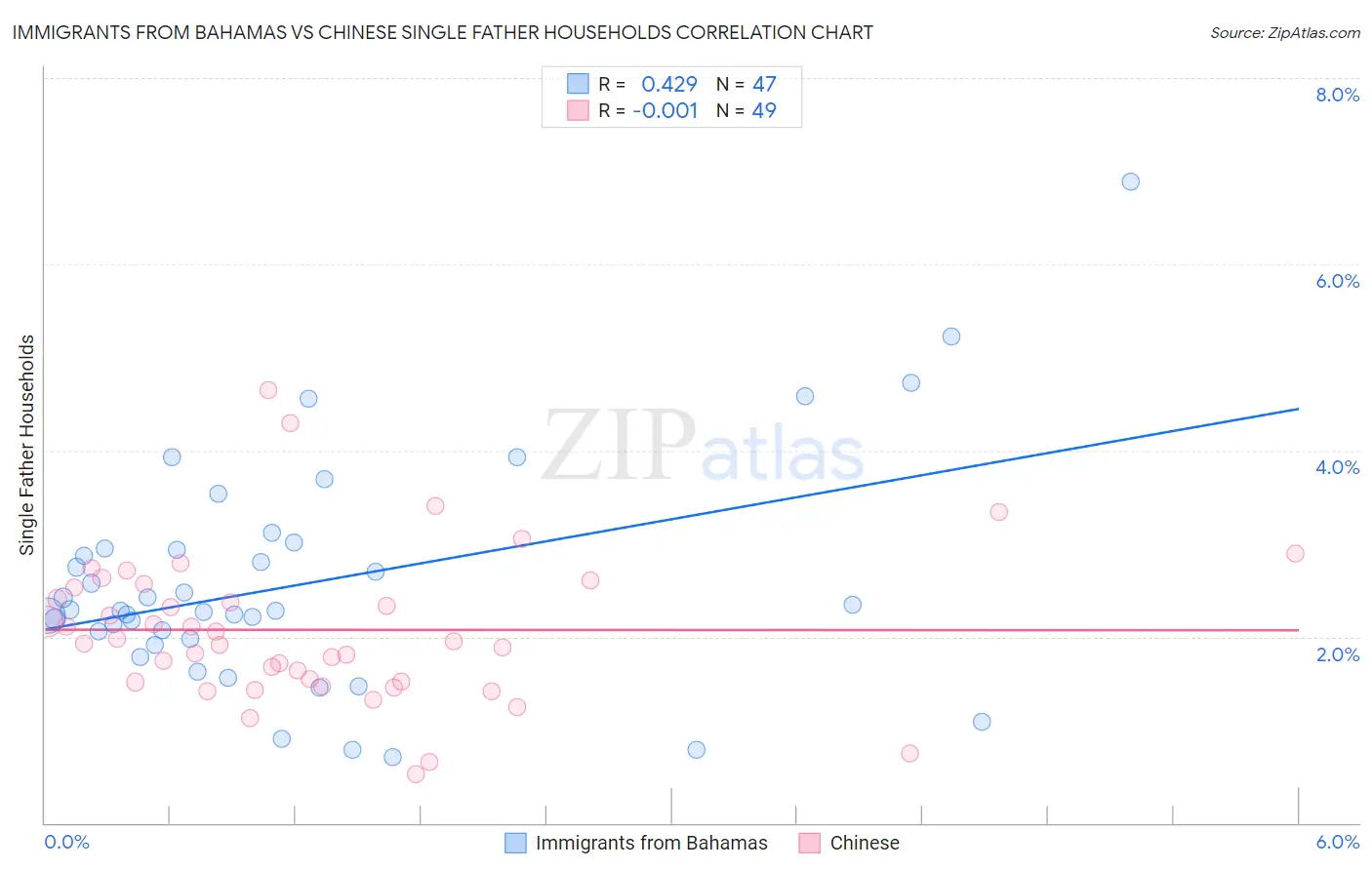 Immigrants from Bahamas vs Chinese Single Father Households