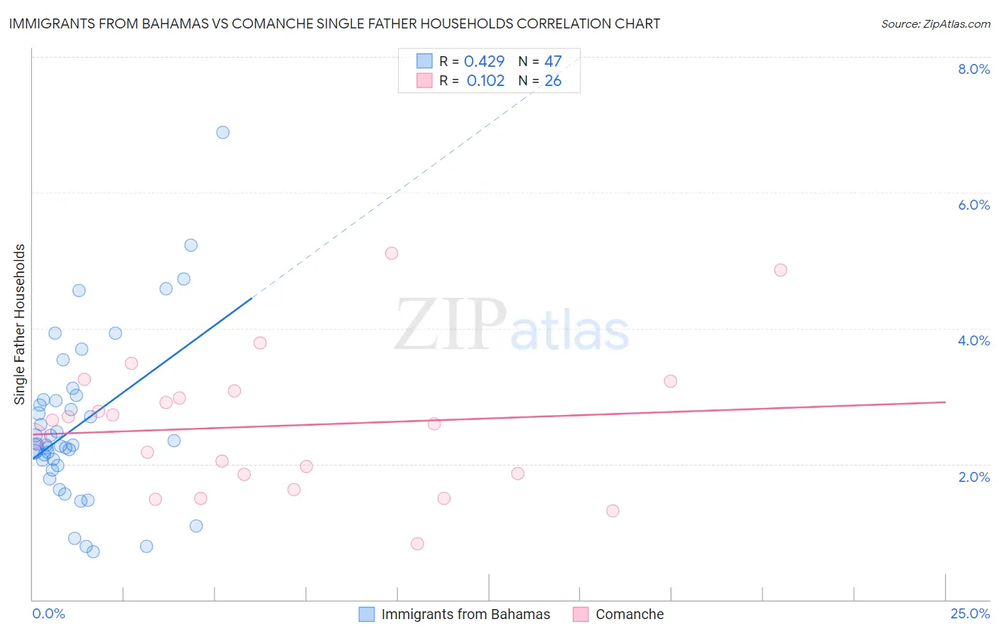 Immigrants from Bahamas vs Comanche Single Father Households
