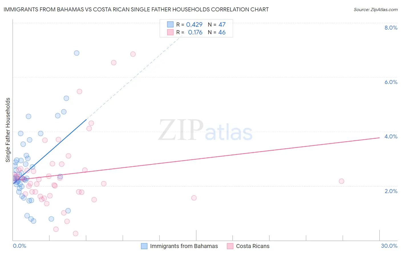 Immigrants from Bahamas vs Costa Rican Single Father Households