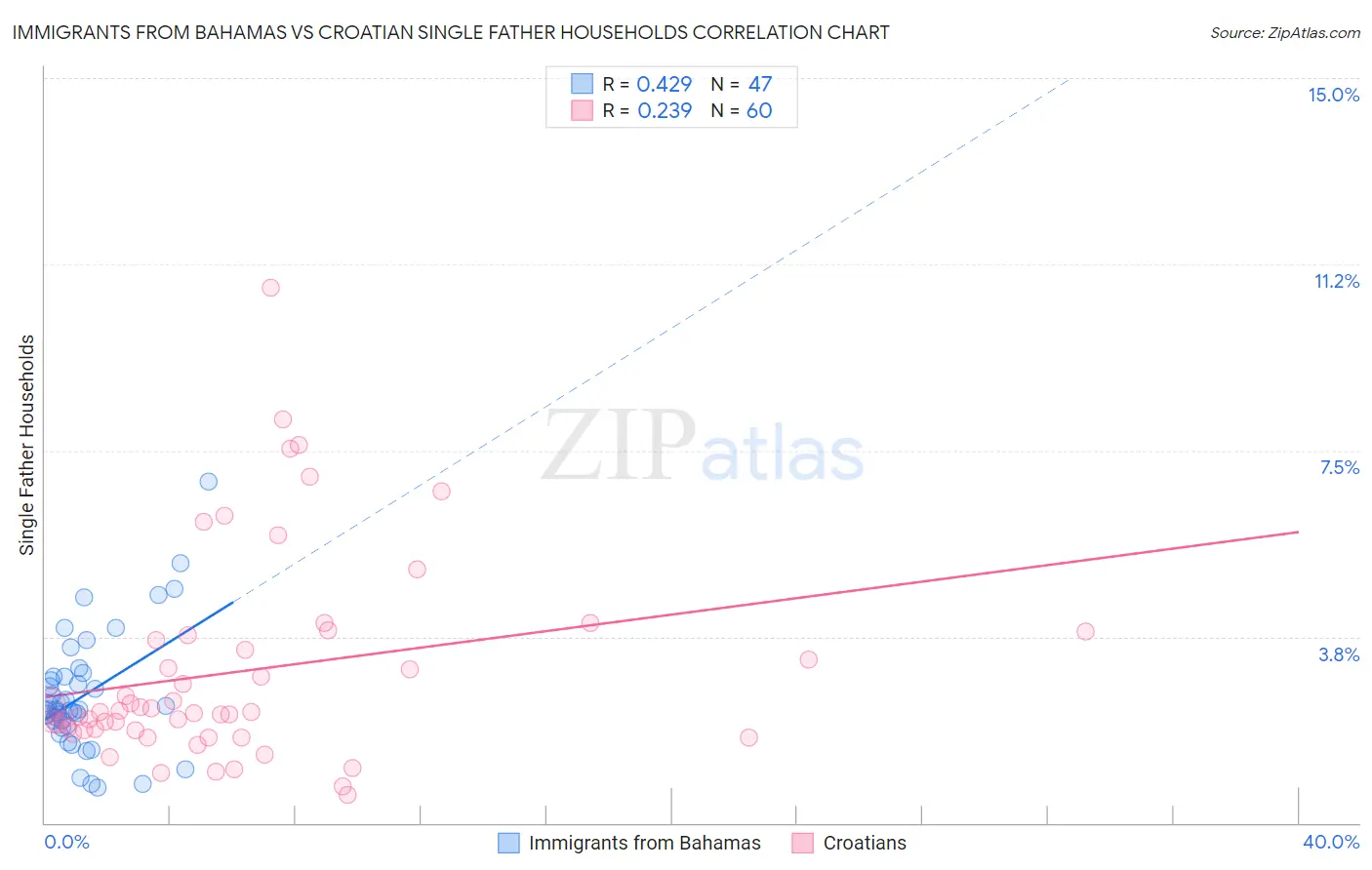 Immigrants from Bahamas vs Croatian Single Father Households