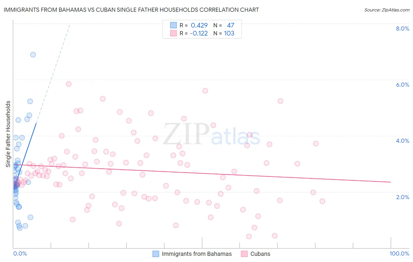 Immigrants from Bahamas vs Cuban Single Father Households