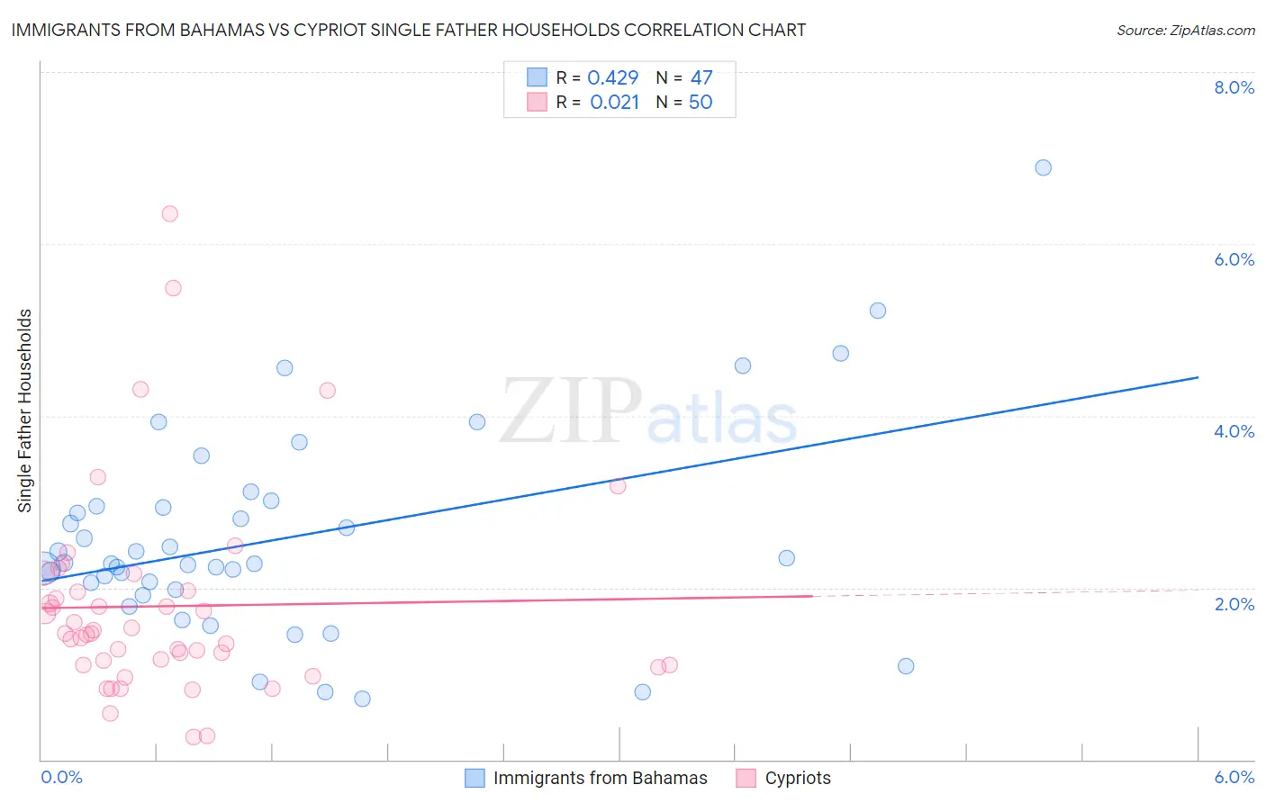 Immigrants from Bahamas vs Cypriot Single Father Households