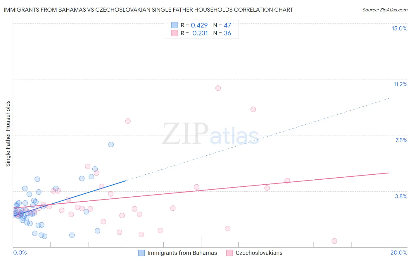 Immigrants from Bahamas vs Czechoslovakian Single Father Households