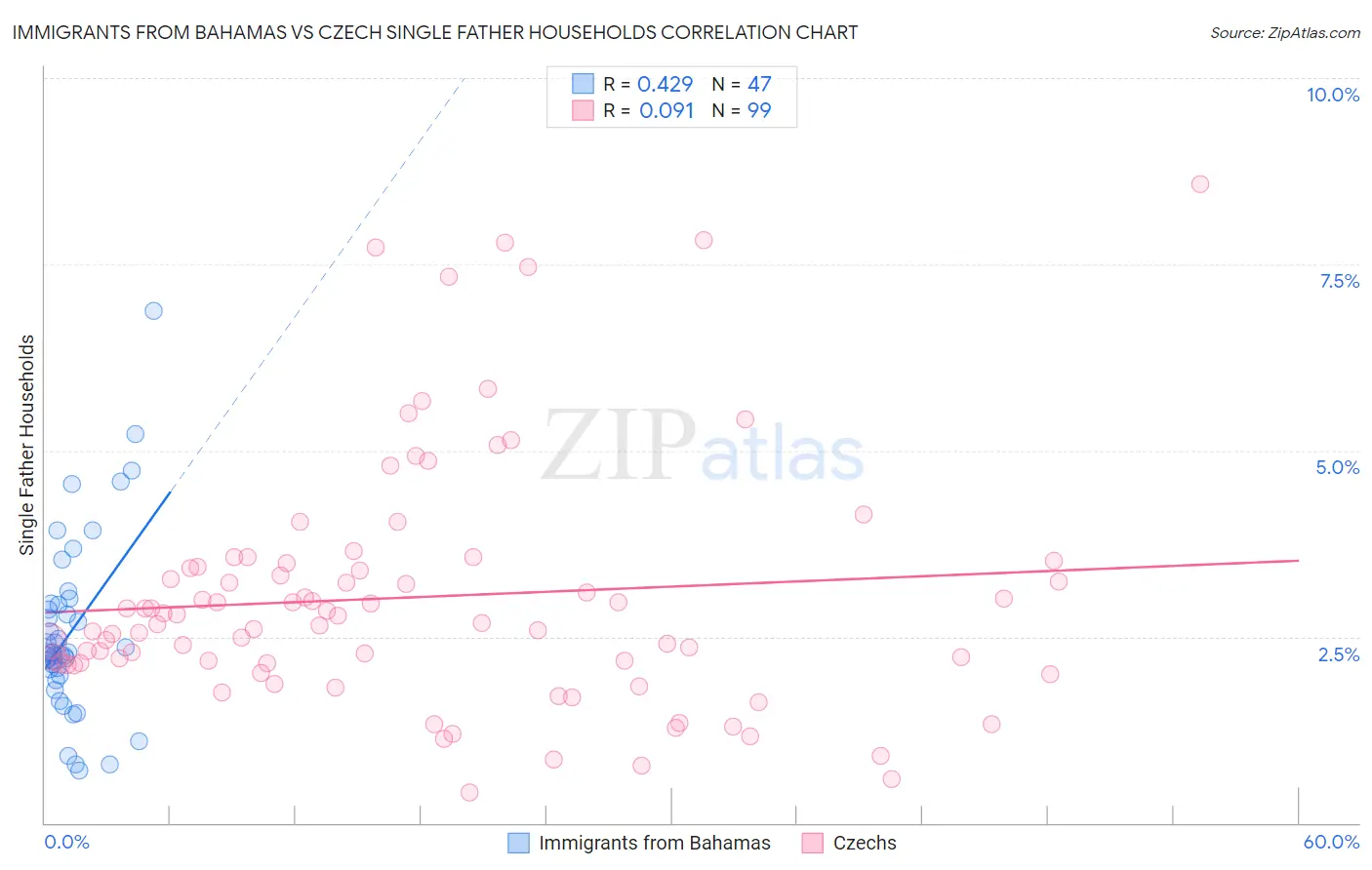 Immigrants from Bahamas vs Czech Single Father Households