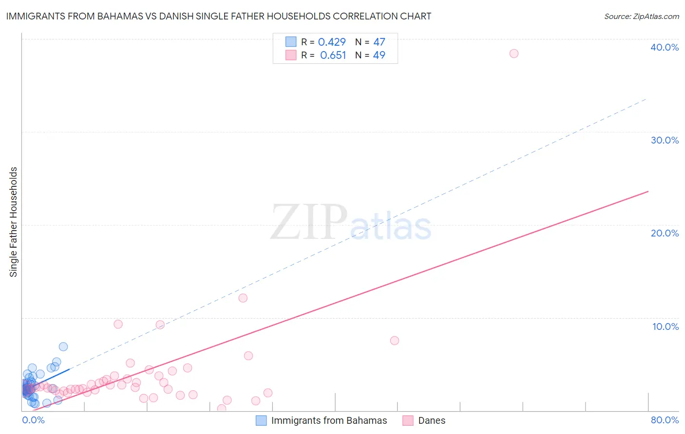 Immigrants from Bahamas vs Danish Single Father Households