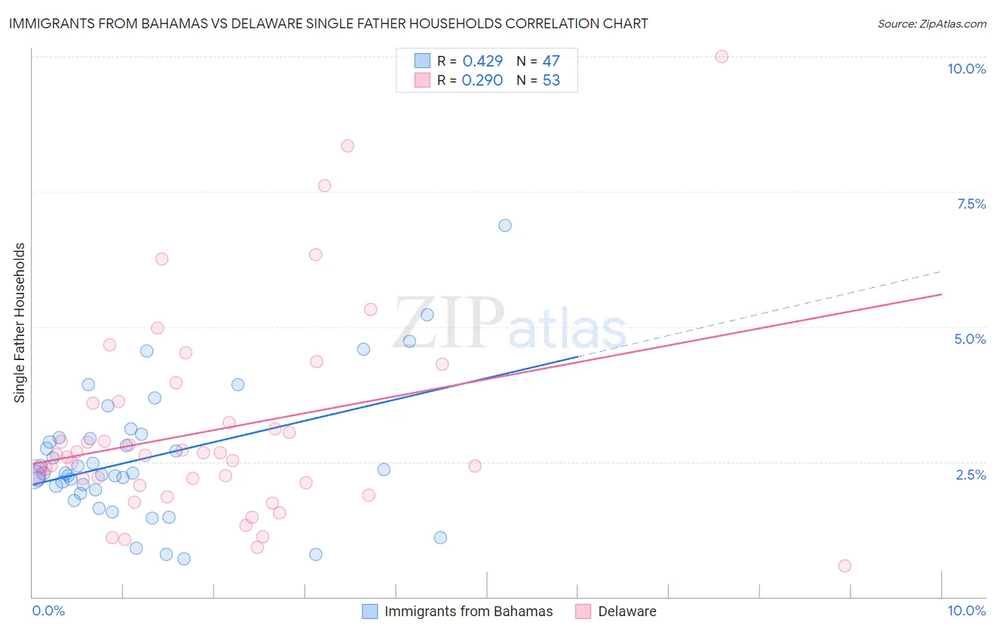 Immigrants from Bahamas vs Delaware Single Father Households