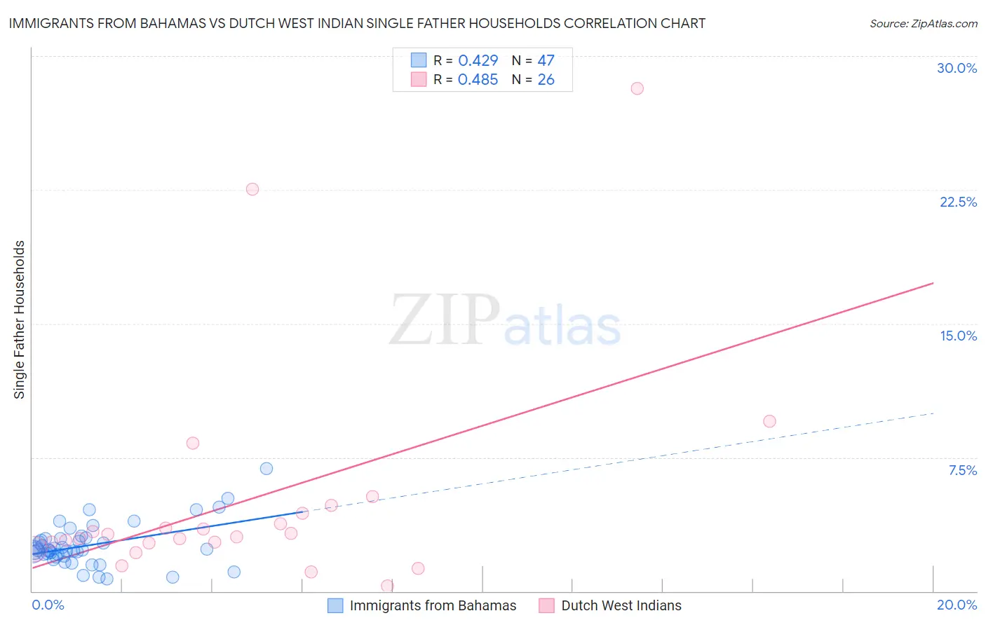 Immigrants from Bahamas vs Dutch West Indian Single Father Households