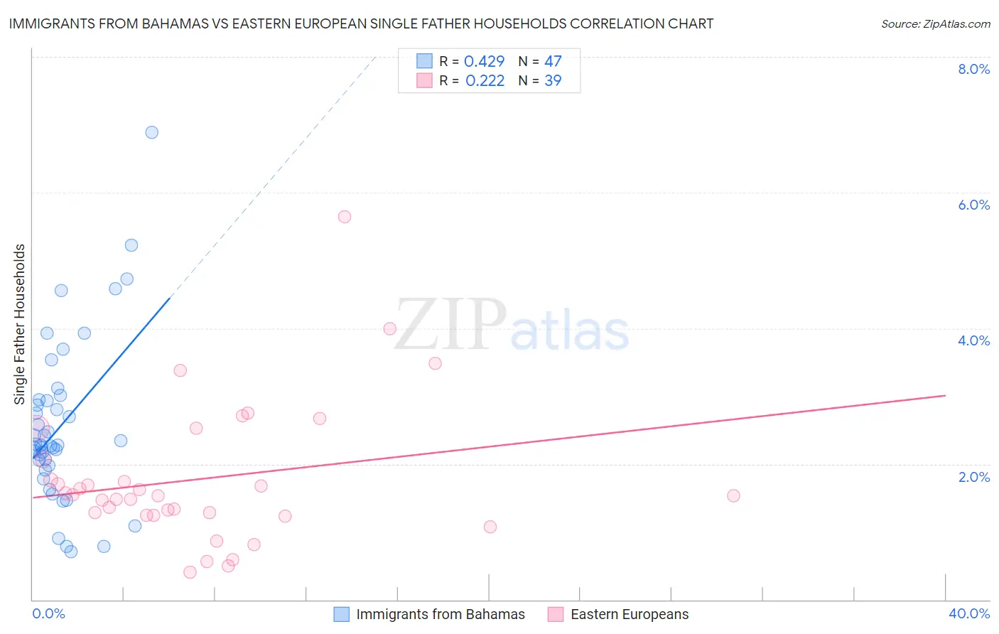 Immigrants from Bahamas vs Eastern European Single Father Households