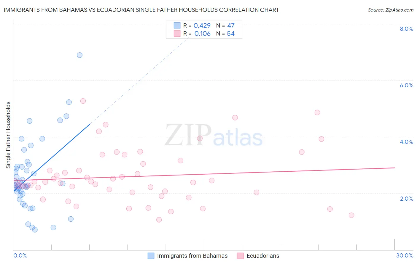 Immigrants from Bahamas vs Ecuadorian Single Father Households