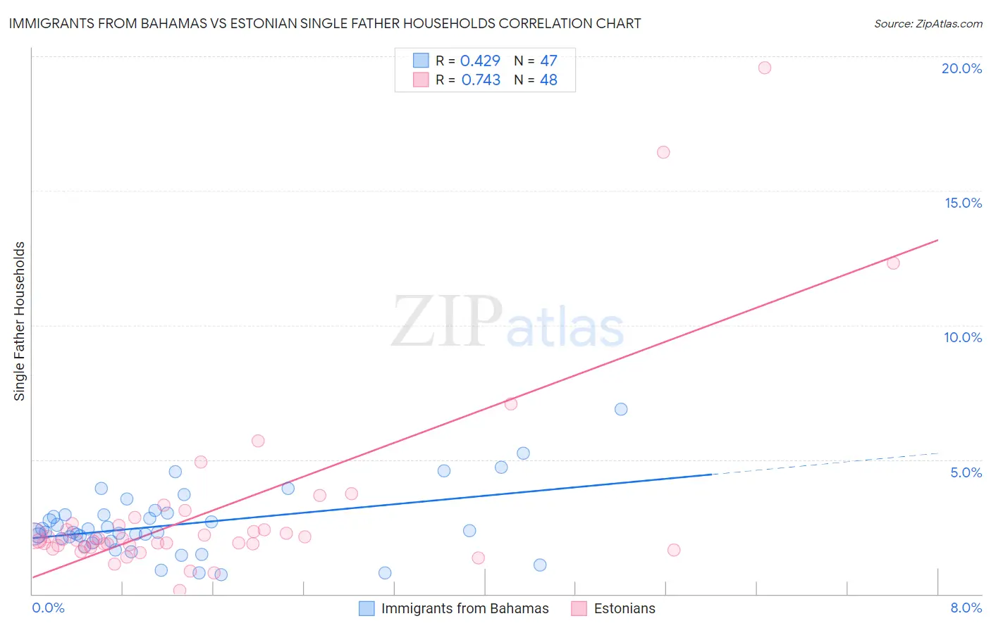 Immigrants from Bahamas vs Estonian Single Father Households