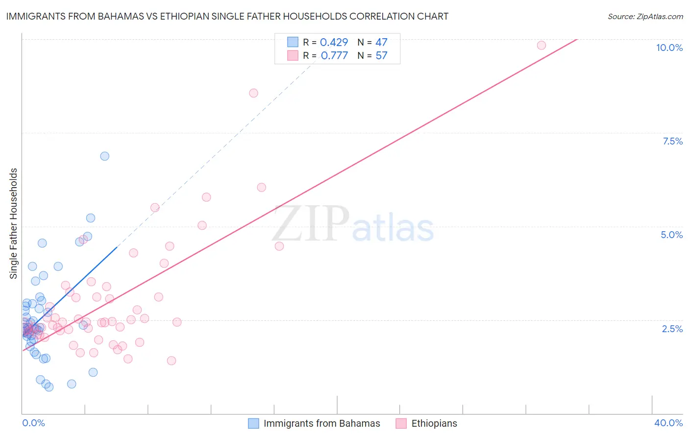 Immigrants from Bahamas vs Ethiopian Single Father Households